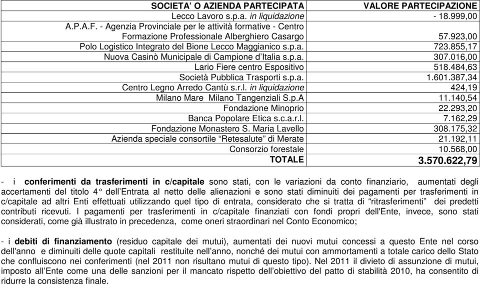 855,17 Nuova Casinò Municipale di Campione d Italia s.p.a. 307.016,00 Lario Fiere centro Espositivo 518.484,63 Società Pubblica Trasporti s.p.a. 1.601.387,34 Centro Legno Arredo Cantù s.r.l. in liquidazione 424,19 Milano Mare Milano Tangenziali S.