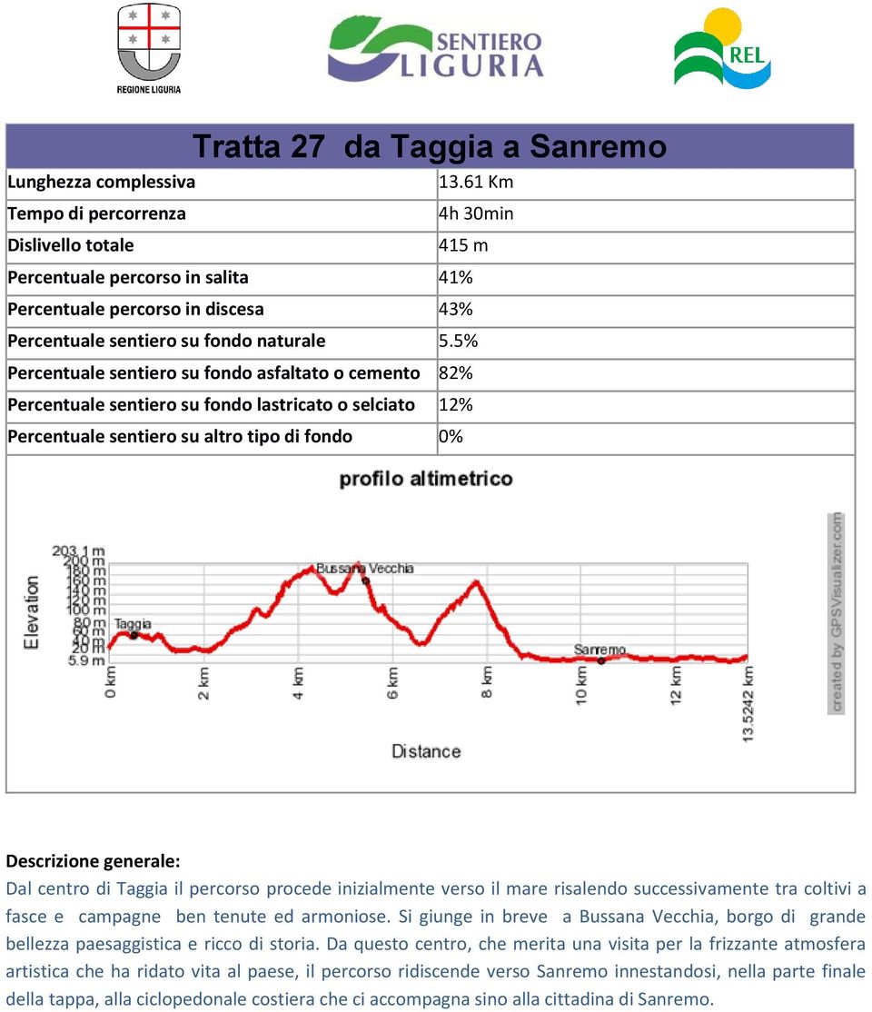 5% Percentuale sentiero su fondo asfaltato o cemento 82% Percentuale sentiero su fondo lastricato o selciato 12% Percentuale sentiero su altro tipo di fondo 0% Descrizione generale: Dal centro di