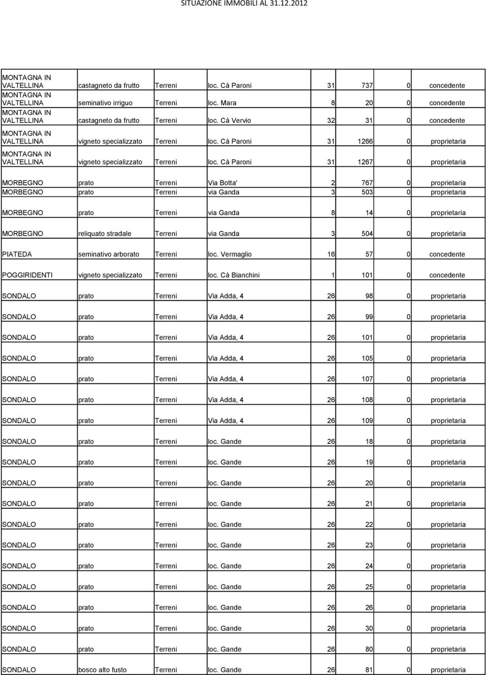 Cà Paroni 31 1267 0 proprietaria MORBEGNO prato Terreni Via Botta' 2 767 0 proprietaria MORBEGNO prato Terreni via Ganda 3 503 0 proprietaria MORBEGNO prato Terreni via Ganda 8 14 0 proprietaria
