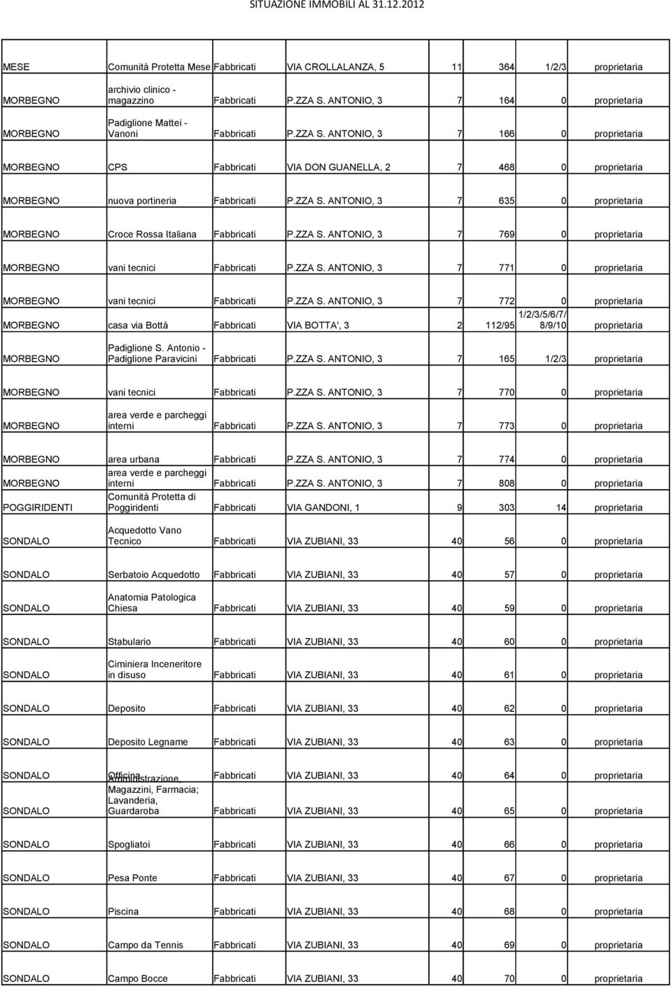 ANTONIO, 3 7 166 0 proprietaria MORBEGNO CPS Fabbricati VIA DON GUANELLA, 2 7 468 0 proprietaria MORBEGNO nuova portineria Fabbricati P.ZZA S.