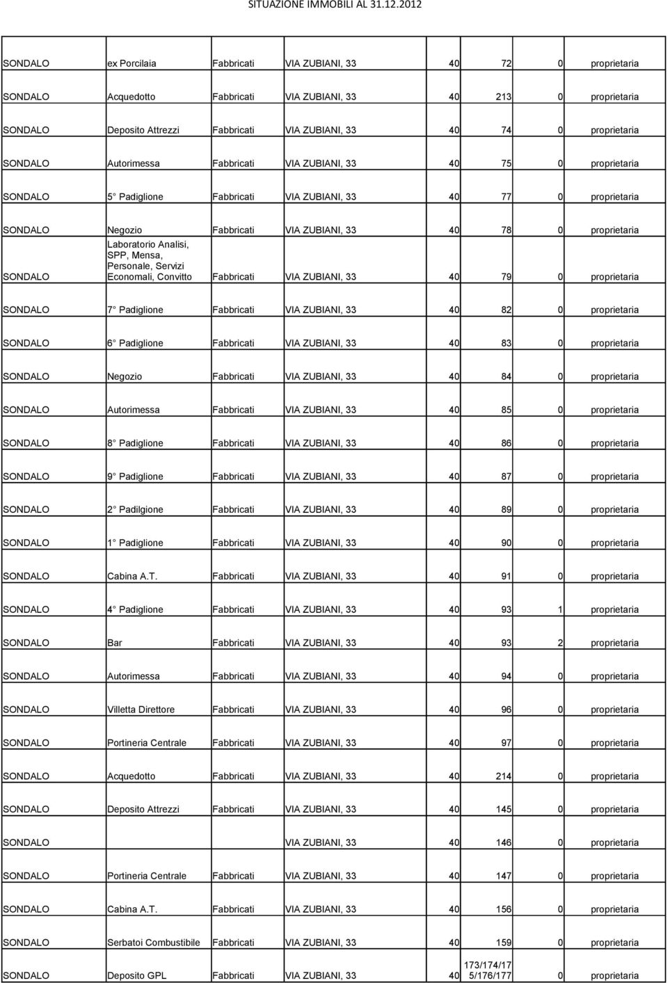 0 proprietaria Laboratorio Analisi, SPP, Mensa, Personale, Servizi SONDALO Economali, Convitto Fabbricati VIA ZUBIANI, 33 40 79 0 proprietaria SONDALO 7 Padiglione Fabbricati VIA ZUBIANI, 33 40 82 0