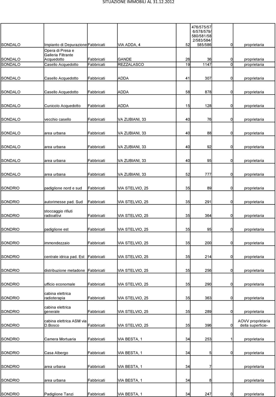 58 878 0 proprietaria SONDALO Cunicolo Acquedotto Fabbricati ADDA 15 128 0 proprietaria SONDALO vecchio casello Fabbricati VA ZUBIANI, 33 40 76 0 proprietaria SONDALO area urbana Fabbricati VA