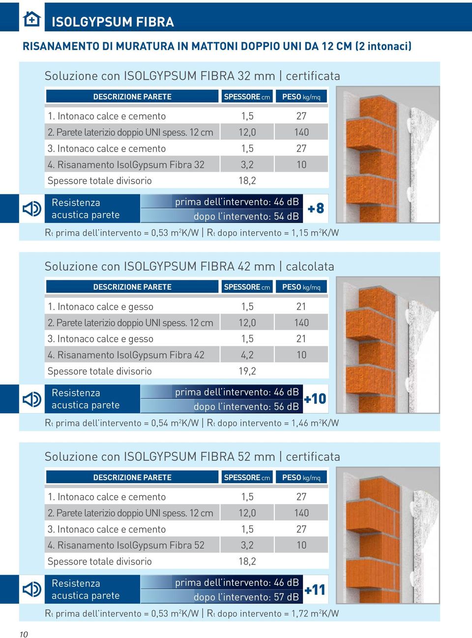 Risanamento IsolGypsum Fibra 32 3,2 10 Spessore totale divisorio 18,2 prima dell intervento: 46 db dopo l intervento: 54 db +8 Rt prima dell intervento = 0,53 m 2 K/W Rt dopo intervento = 1,15 m 2