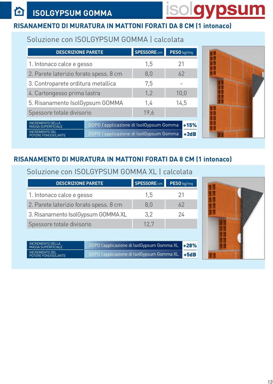 Risanamento IsolGypsum GOMMA 1,4 14,5 Spessore totale divisorio 19,6 INCREMENTO DELLA MASSA SUPERFICIALE INCREMENTO DEL POTERE FONOISOLANTE DOPO l applicazione di IsolGypsum Gomma DOPO l applicazione