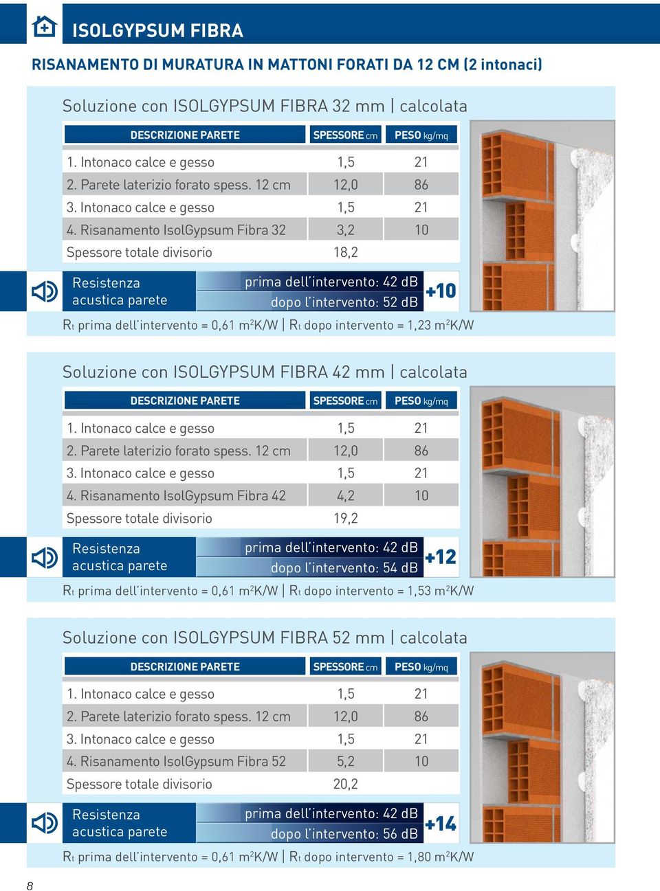 Risanamento IsolGypsum Fibra 32 3,2 10 Spessore totale divisorio 18,2 prima dell intervento: 42 db +10 dopo l intervento: 52 db Rt prima dell intervento = 0,61 m 2 K/W Rt dopo intervento = 1,23 m 2