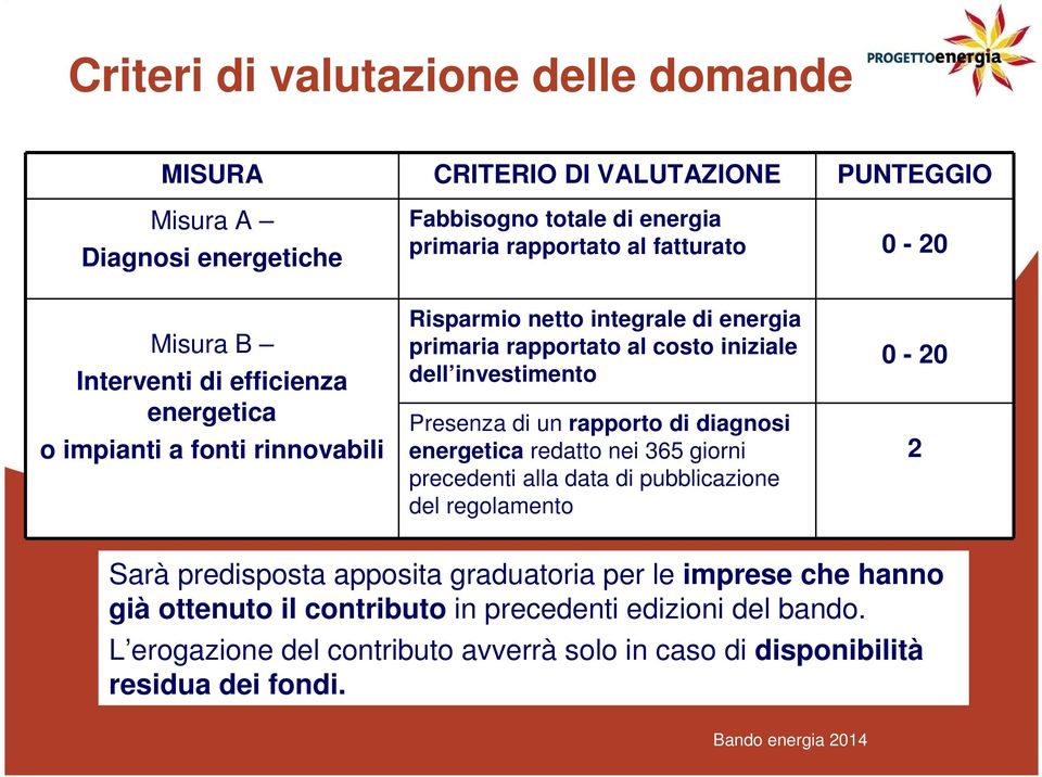 investimento Presenza di un rapporto di diagnosi energetica redatto nei 365 giorni precedenti alla data di pubblicazione del regolamento 0-20 2 Sarà predisposta apposita