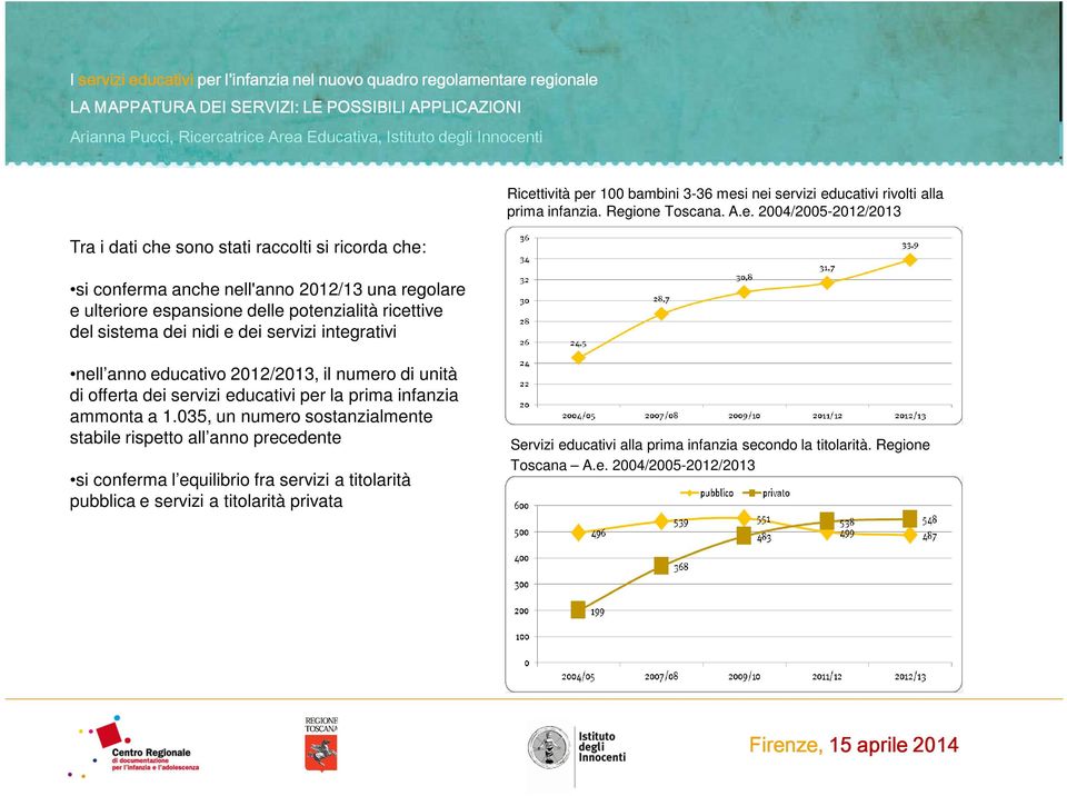 035, un numero sostanzialmente stabile rispetto all anno precedente si conferma l equilibrio fra servizi a titolarità pubblica e servizi a titolarità privata Servizi educativi