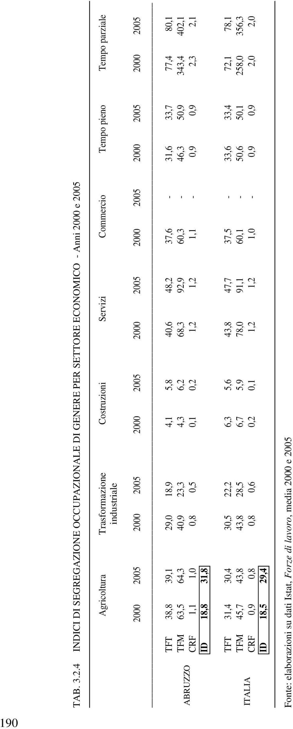 2005 2000 2005 2000 2005 2000 2005 2000 2005 2000 2005 2000 2005 ABRUZZO TFT 38,8 39,1 29,0 18,9 4,1 5,8 40,6 48,2 37,6-31,6 33,7 77,4 80,1 TFM 63,5 64,3 40,9 23,3 4,3 6,2 68,3 92,9