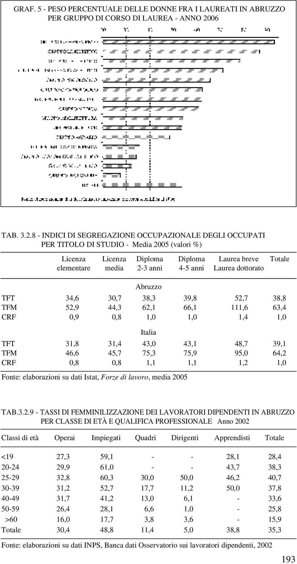 8 - INDICI DI SEGREGAZIONE OCCUPAZIONALE DEGLI OCCUPATI PER TITOLO DI STUDIO - Media 2005 (valori %) Licenza Licenza Diploma Diploma Laurea breve Totale elementare media 2-3 anni 4-5 anni Laurea