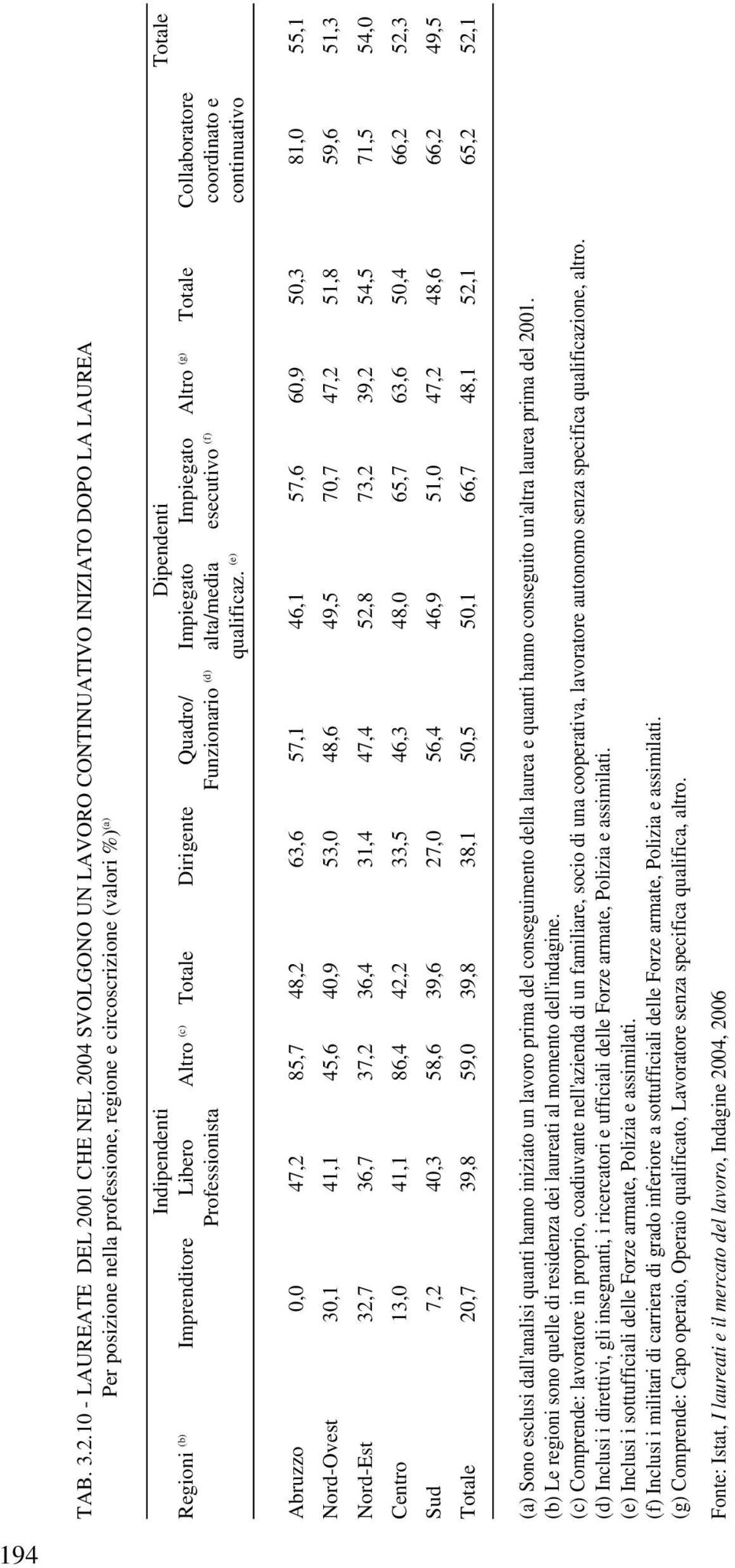 Regioni (b) Imprenditore Libero Altro (c) Totale Dirigente Quadro/ Impiegato Impiegato Altro (g) Totale Collaboratore Professionista Funzionario (d) alta/media esecutivo (f) coordinato e qualificaz.