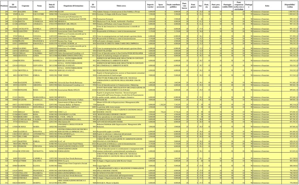 643,10 Consorzio per la Formazione e la 287 102714 GIOCONDO LORELLA 23/08/1967 Comunicazione Multimediale FOCOM 9704 Formazione Formatori 3.500,00 0 3.