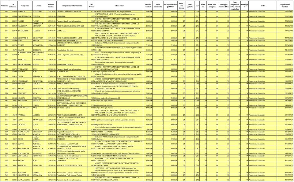 369,81 334 114547 FUCITO FLAVIA 07/03/1984 Piemmei Napoli per la formazione 9987 TOEFL ibt EXAMINATION 6.000,00 0 6.000,00 25 5 27,4 10 10 30 10 90 Ammesso e finanziato 754.