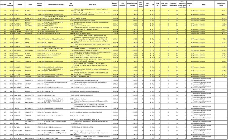 362,00 0 1.362,00 25 5 32,8 5 10 30 10 85 Ammesso e finanziato 96.901,12 456 111724 VEROLLA GIANCARLA CENTRO FORMAZIONI RICERCHE E 18/04/1979 SERVIZI PER LE IMPRESE S.R.L. 9462 INTERIOR DESIGN 6.