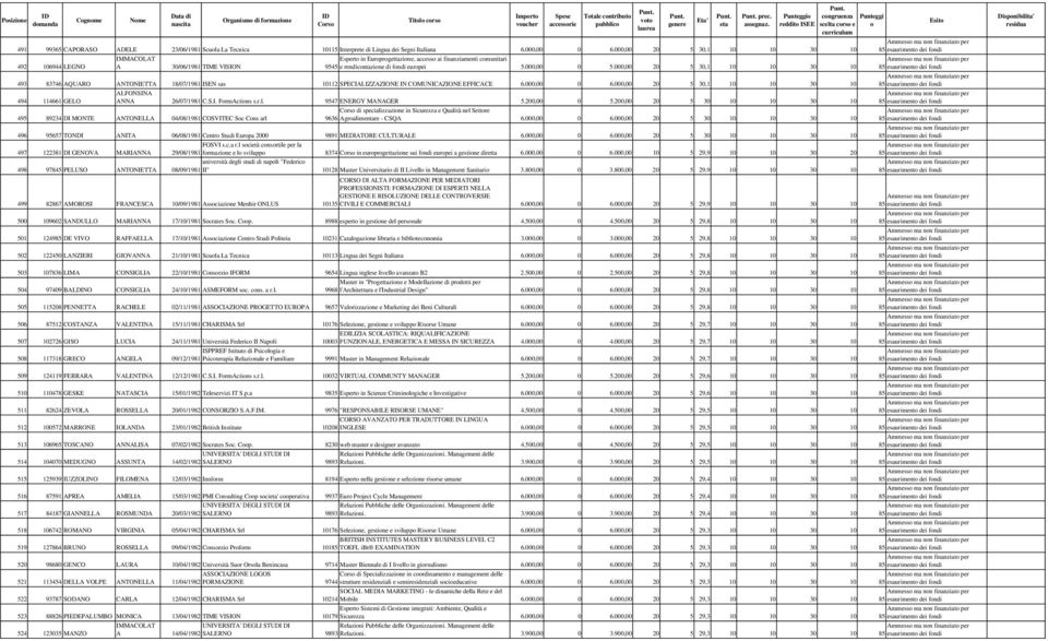 000,00 20 5 30,1 10 10 30 10 493 83746 AQUARO ANTONIETTA 18/07/1981 ISEN sas 10112 SPECIALIZZAZIONE IN COMUNICAZIONE EFFICACE 6.000,00 0 6.