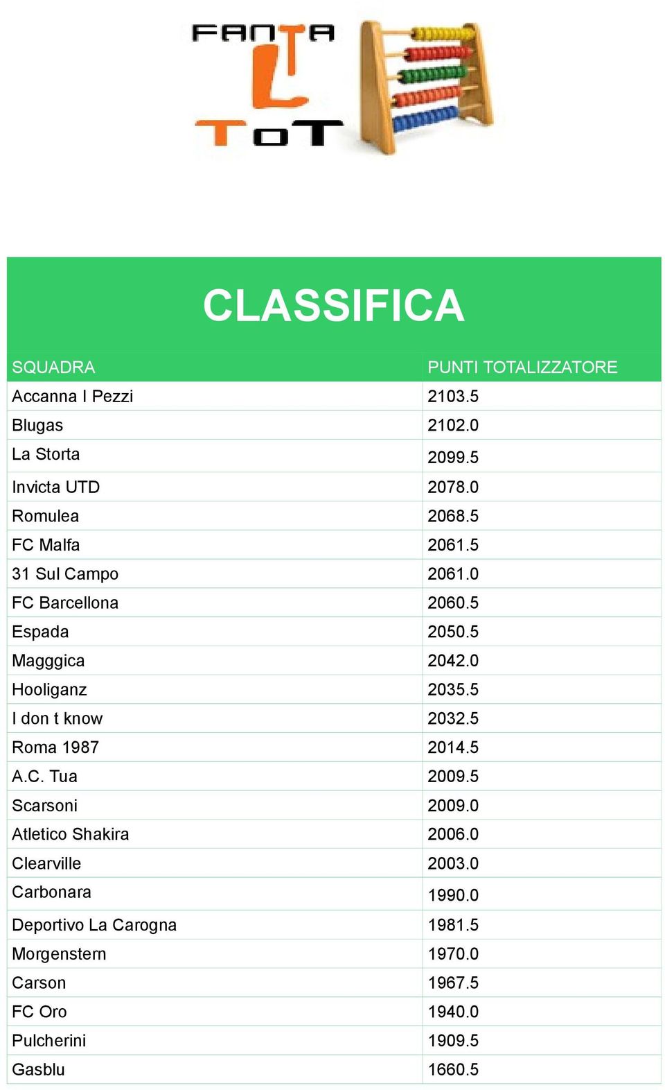 0 Hooliganz 2035.5 I don t know 2032.5 Roma 1987 2014.5 A.C. Tua 2009.5 Scarsoni 2009.0 Atletico Shakira 2006.