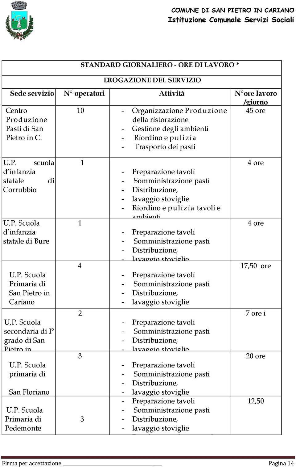 P. Scuola secondaria di I grado di San Pietro in U.P. Scuola primaria di San Floriano U.P. Scuola Primaria di Pedemonte 1 1 4 2 3 3 - Preparazione tavoli - Somministrazione pasti - lavaggio stoviglie