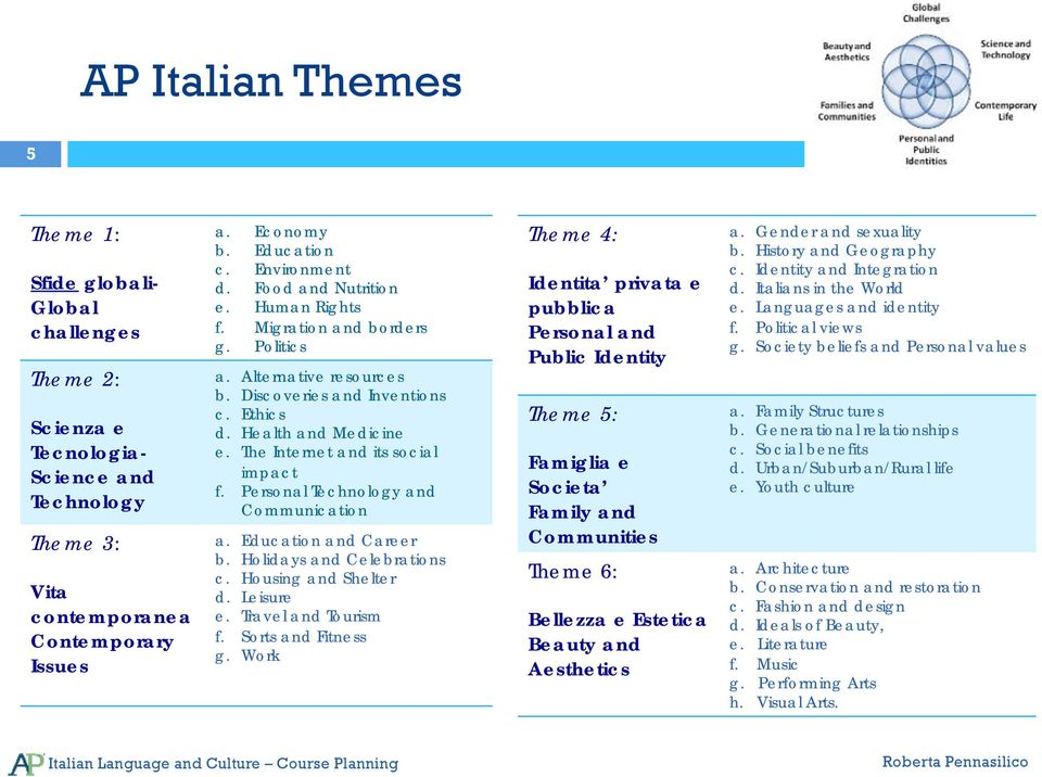 The Internet and its social impact f. Personal Technology and Communication a. Education and Career b. Holidays and Celebrations c. Housing and Shelter d. Leisure e. Travel and Tourism f.