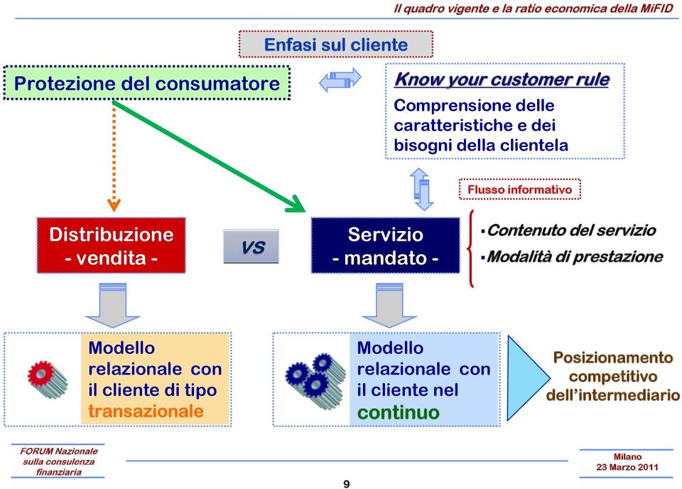 vendita - vs Servizio - mandato - Contenuto del servizio Modalità di prestazione Modello relazionale con il