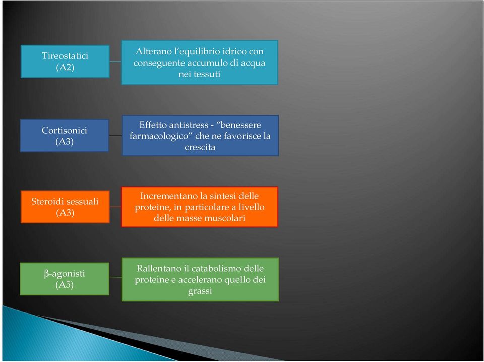 Steroidi sessuali (A3) Incrementano la sintesi delle proteine, in particolare a livello delle