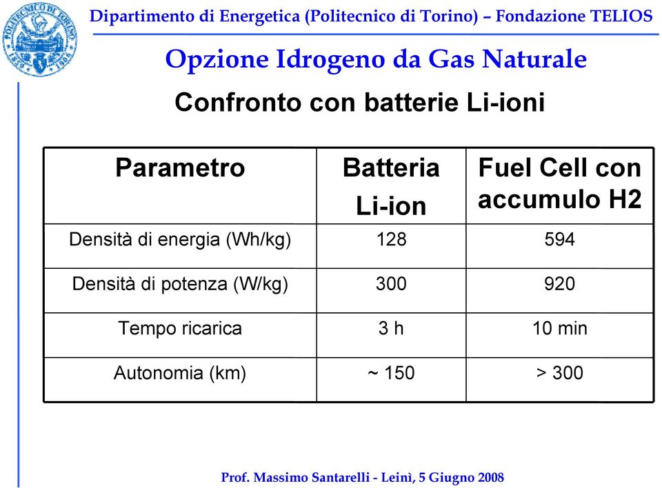 potenza (W/kg) Tempo ricarica Autonomia (km) Batteria