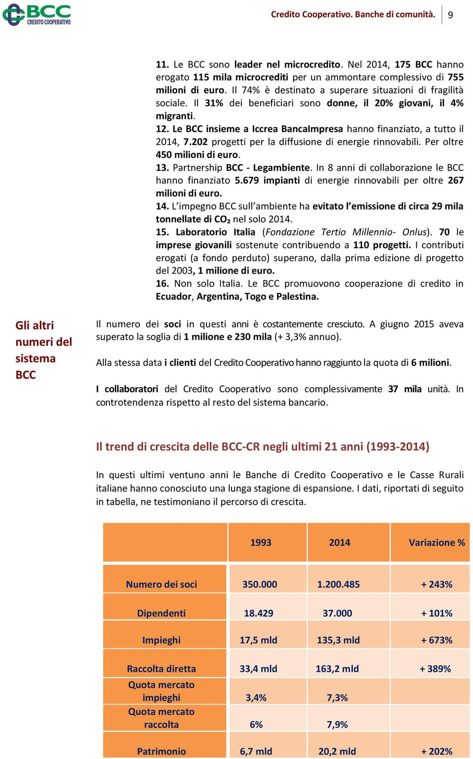 Le BCC insieme a Iccrea BancaImpresa hanno finanziato, a tutto il 2014, 7.202 progetti per la diffusione di energie rinnovabili. Per oltre 450 milioni di euro. 13. Partnership BCC - Legambiente.