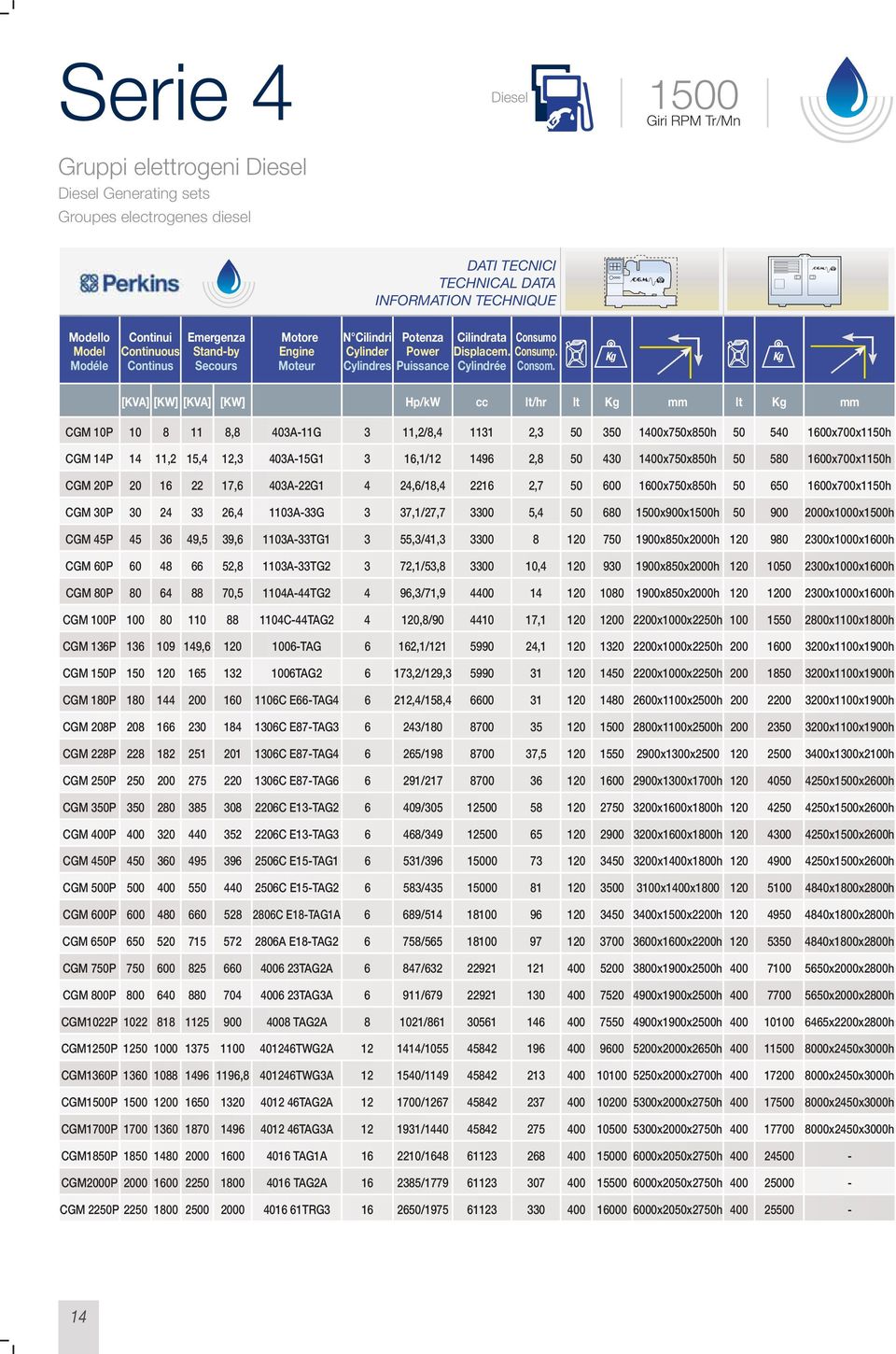[KVA] [KW] [KVA] [KW] Hp/kW cc lt/hr lt mm lt mm CGM 10P 10 8 11 8,8 403A-11G 3 11,2/8,4 1131 2,3 50 350 1400x750x850h 50 540 1600x700x1150h CGM 14P 14 11,2 15,4 12,3 403A-15G1 3 16,1/12 1496 2,8 50