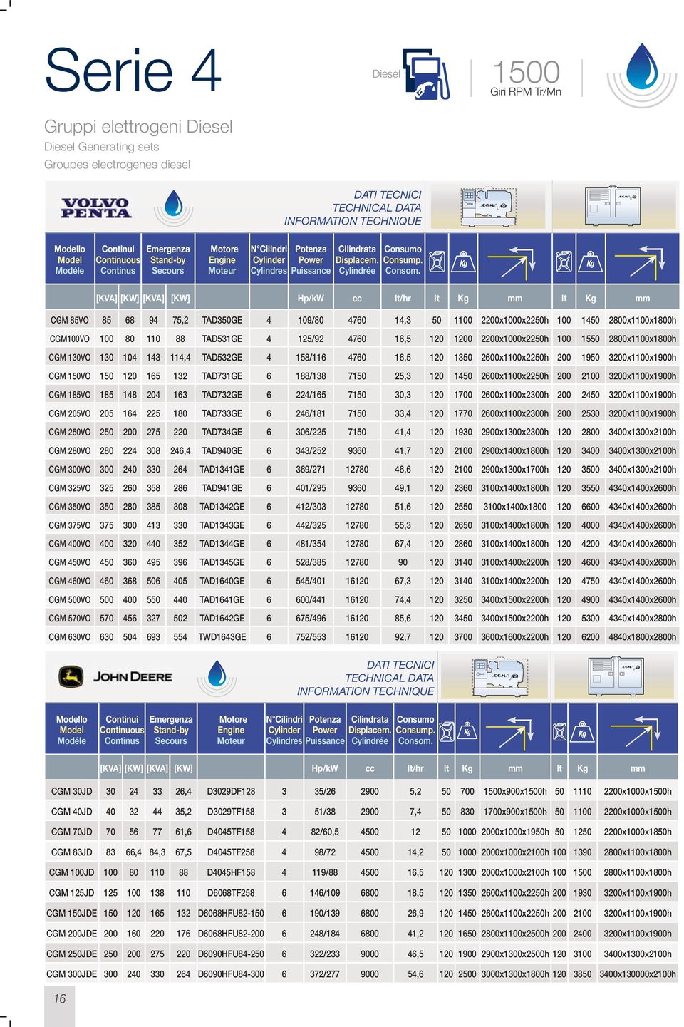 [KVA] [KW] [KVA] [KW] Hp/kW cc lt/hr lt mm lt mm CGM 85VO 85 68 94 75,2 TAD350GE 4 109/80 4760 14,3 50 1100 2200x1000x2250h 100 1450 2800x1100x1800h CGM100VO 100 80 110 88 TAD531GE 4 125/92 4760 16,5