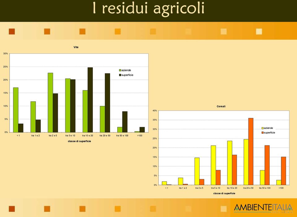 classe di superficie 30% 25% aziende superficie 20% 15% 10% 5%  classe di