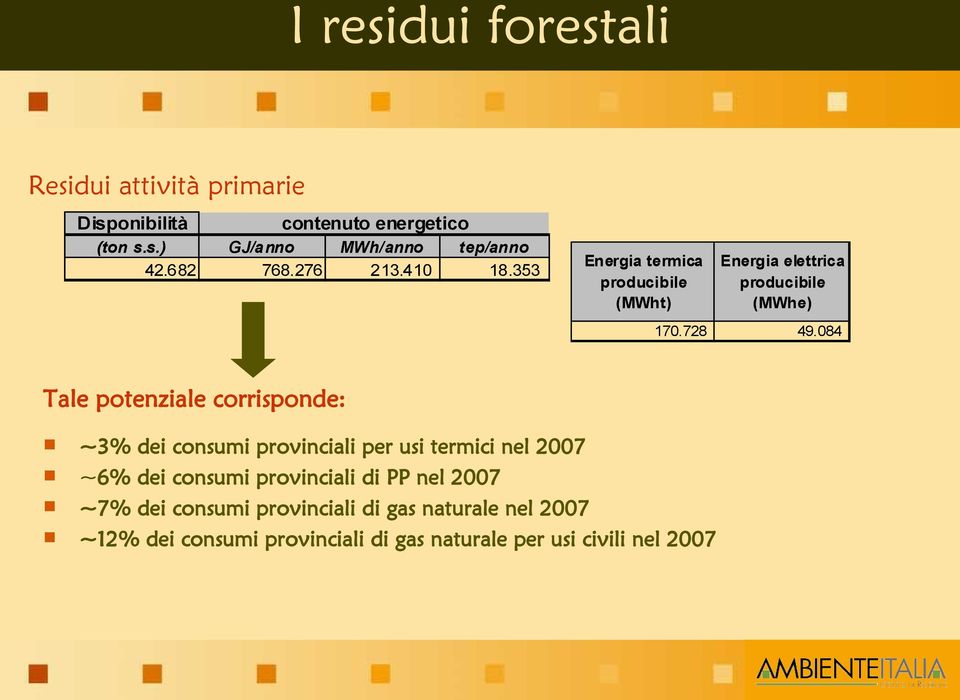 084 Tale potenziale corrisponde: ~3% dei consumi provinciali per usi termici nel 2007 ~6% dei consumi provinciali di PP