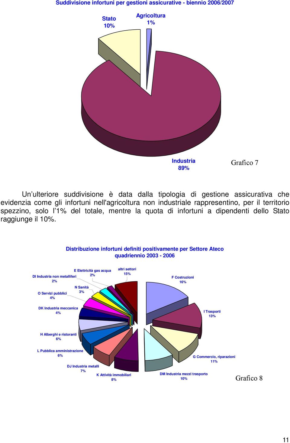 Distribuzione infortuni definiti positivamente per Settore Ateco quadriennio 23-26 E Elettricità gas acqua DI Industria non metalliferi 2% 2% O Servizi pubblici 4% N Sanità 3% altri settori 15% F