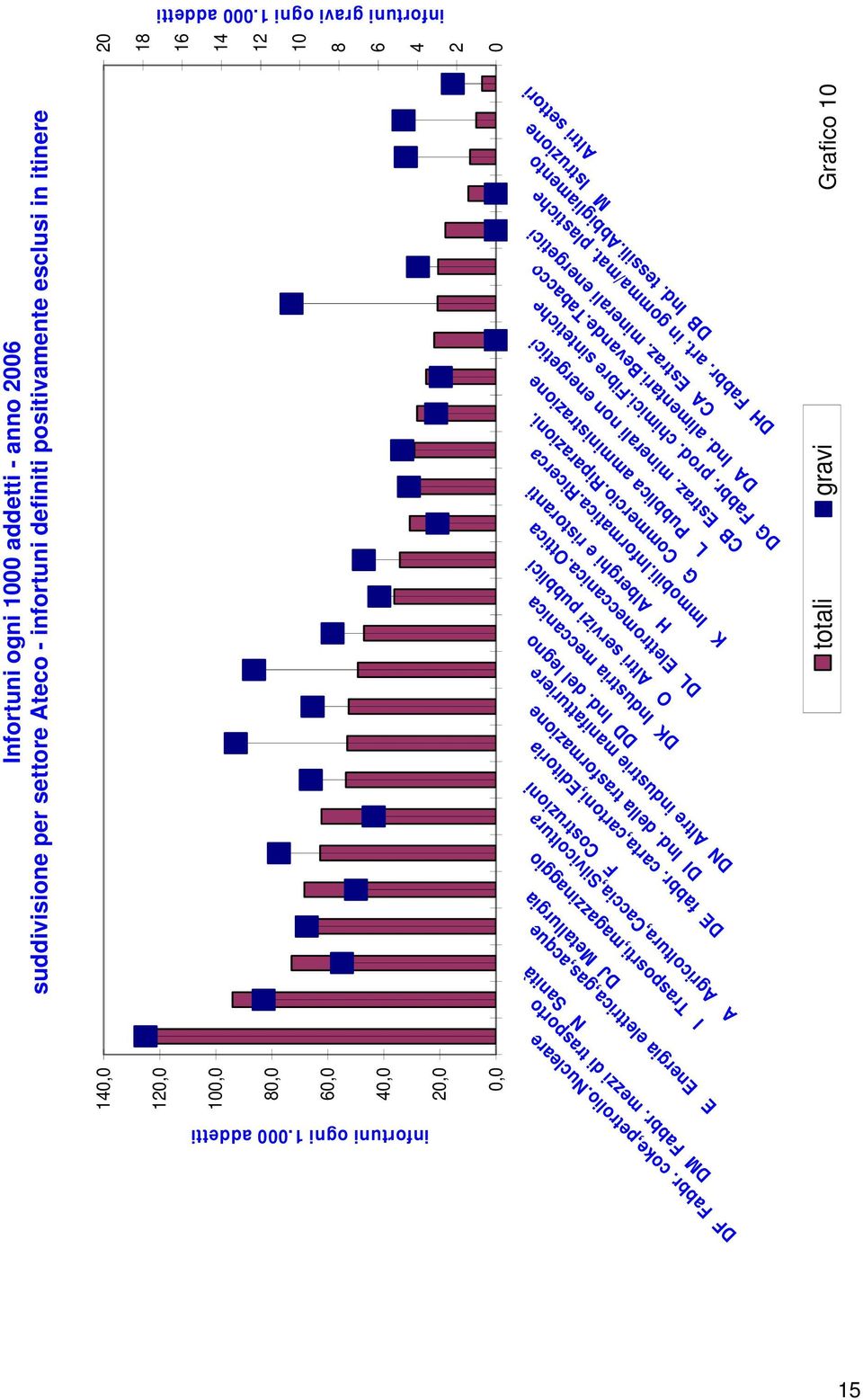 L Pubblica amministrazione CB Estraz. minerali non energetici DG Fabbr. prod. chimici.fibre sintetiche DA Ind. alimentari.bevande.tabacco CA Estraz. minerali energetici DH Fabbr. art. in gomma/mat.