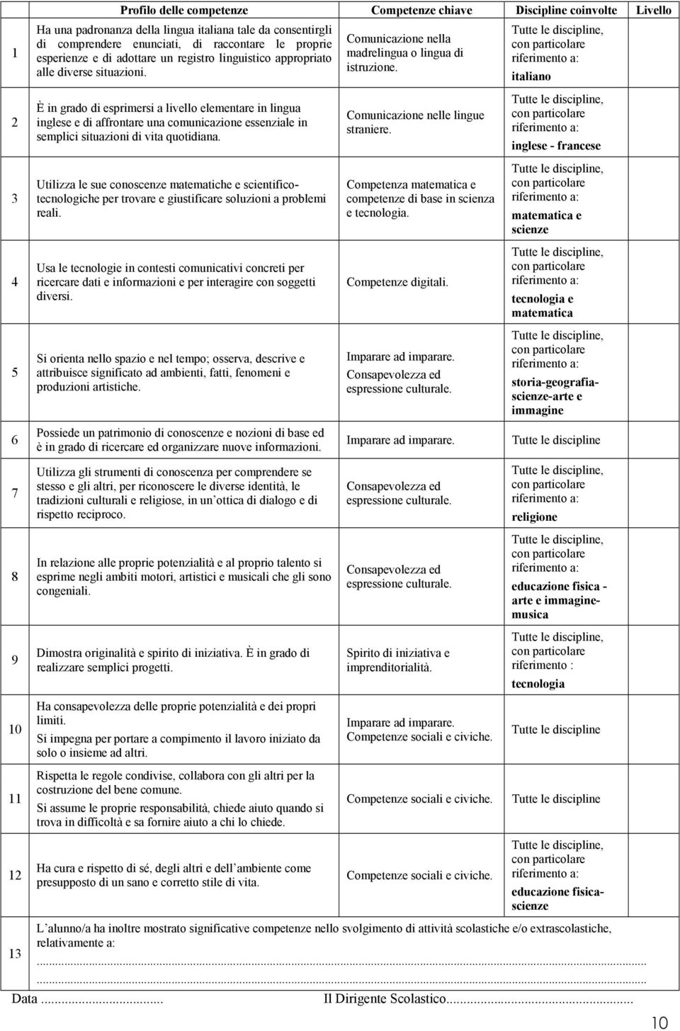 Tutte le discipline, con particolare riferimento a: italiano 2 È in grado di esprimersi a livello elementare in lingua inglese e di affrontare una comunicazione essenziale in semplici situazioni di