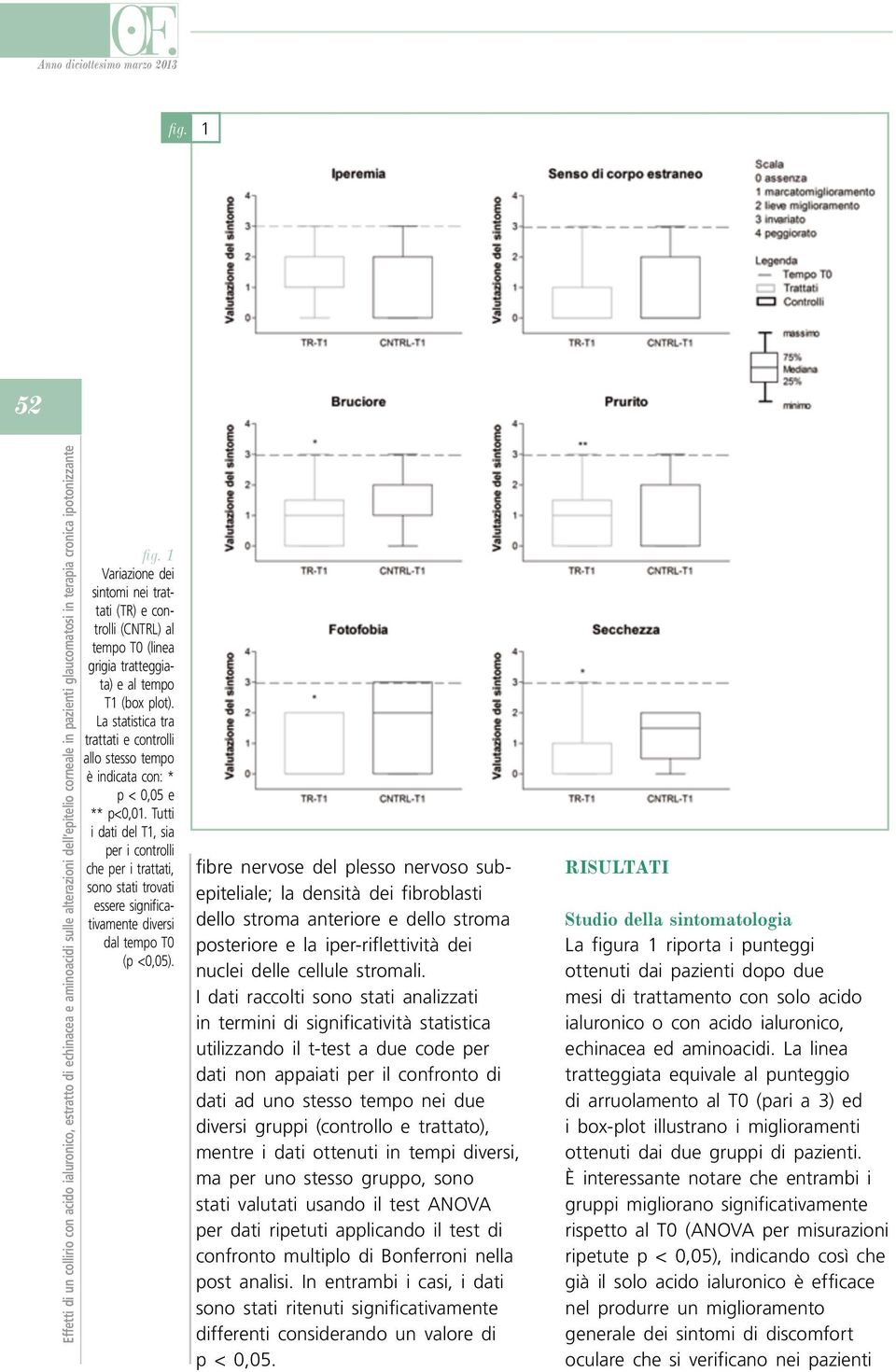 Tutti i dati del T1, sia per i controlli che per i trattati, sono stati trovati essere significativamente diversi dal tempo T0 (p <0,05).