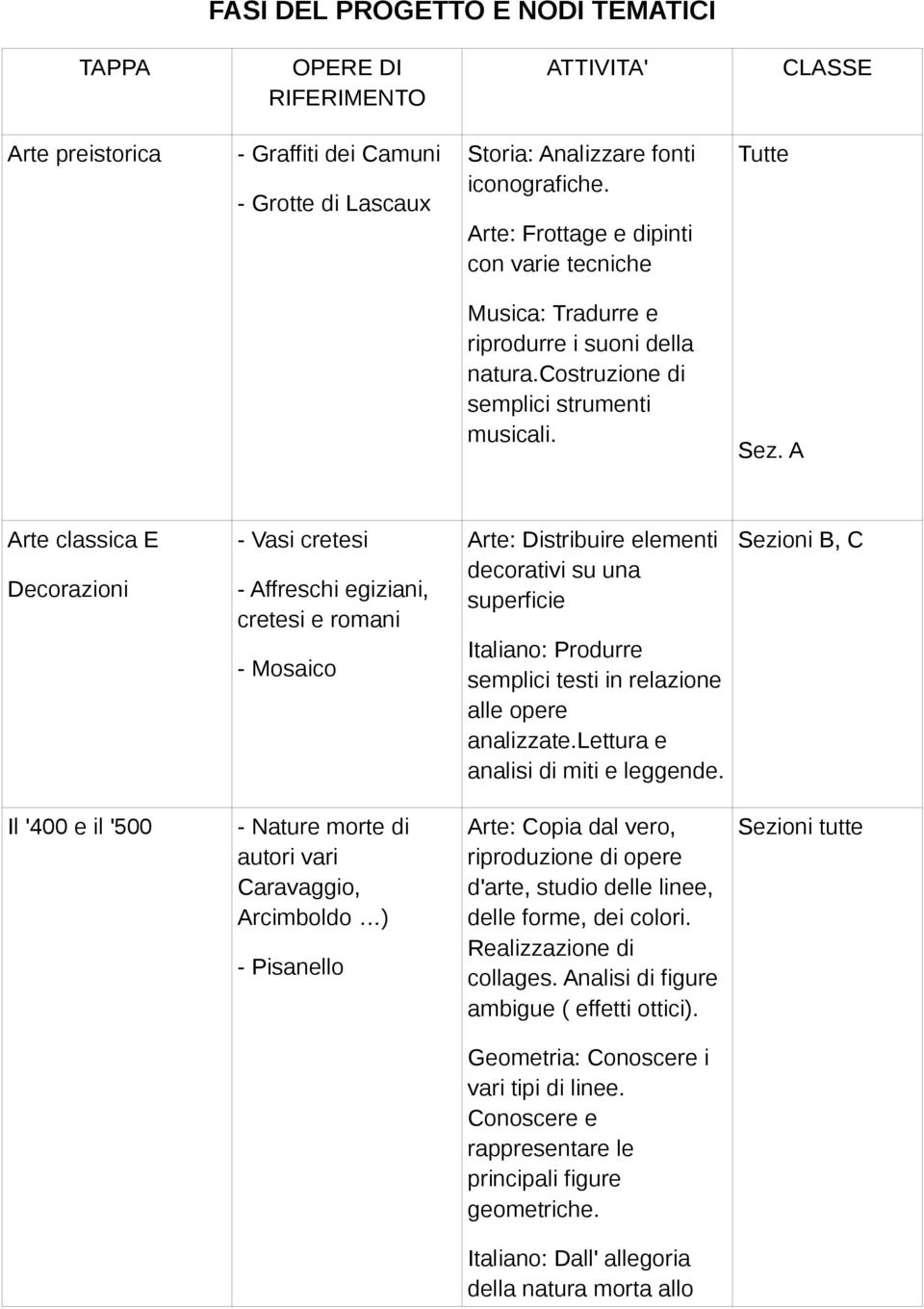 A Arte classica E Decorazioni - Vasi cretesi - Affreschi egiziani, cretesi e romani - Mosaico Arte: Distribuire elementi decorativi su una superficie Italiano: Produrre semplici testi in relazione