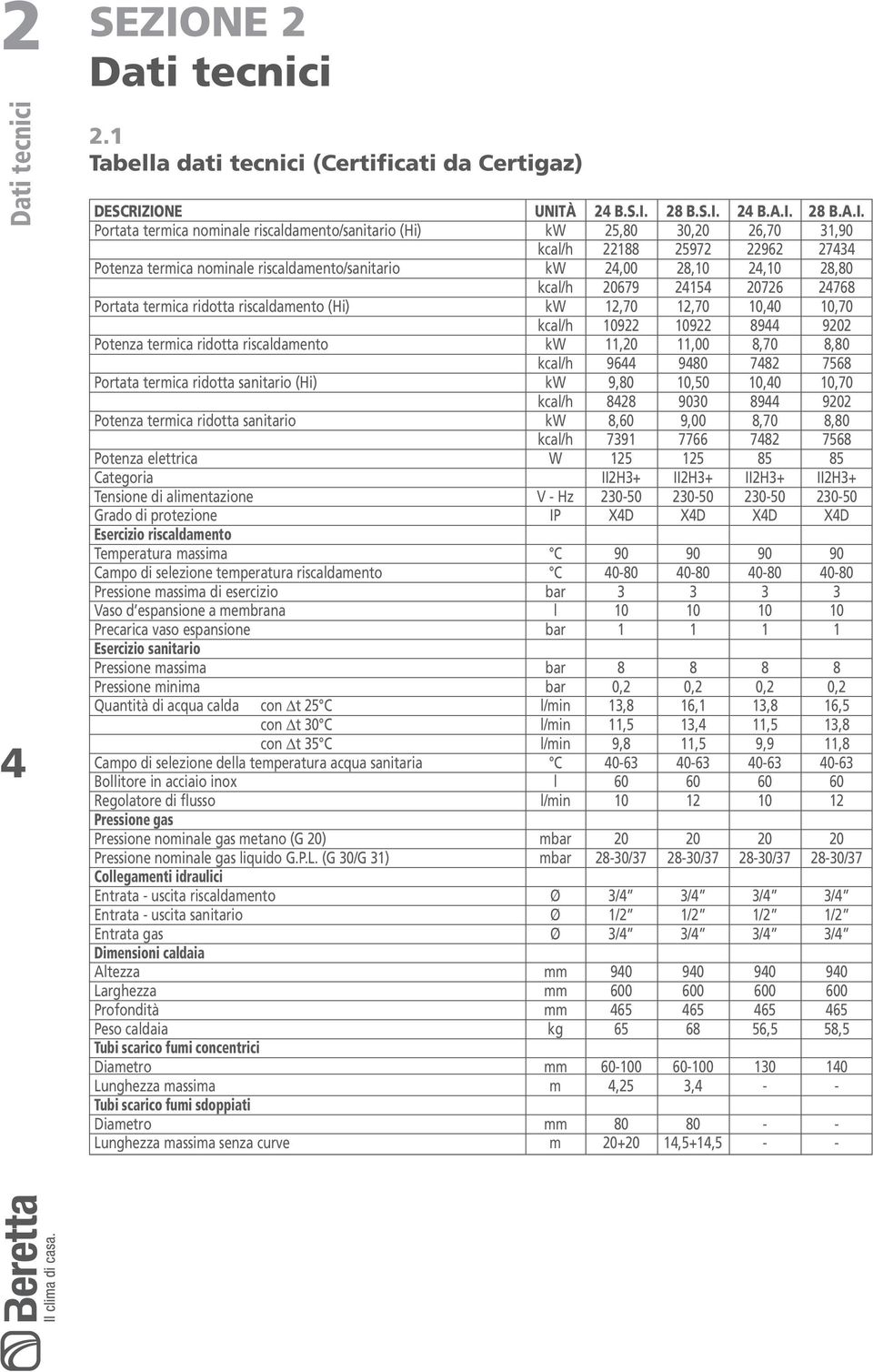 riscaldamento (Hi) Potenza termica ridotta riscaldamento Portata termica ridotta sanitario (Hi) Potenza termica ridotta sanitario Potenza elettrica Categoria Tensione di alimentazione Grado di