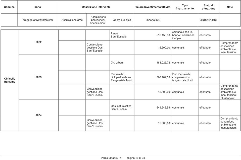 025,72 comunale Cinisello Balsamo 2003 Convenzione gestione Oasi Sant'Eusebio Passerella ciclopedonale su Tangenziale Nord 568.102,59 Soc. Serravalle, compensazioni tangenziale Nord 15.