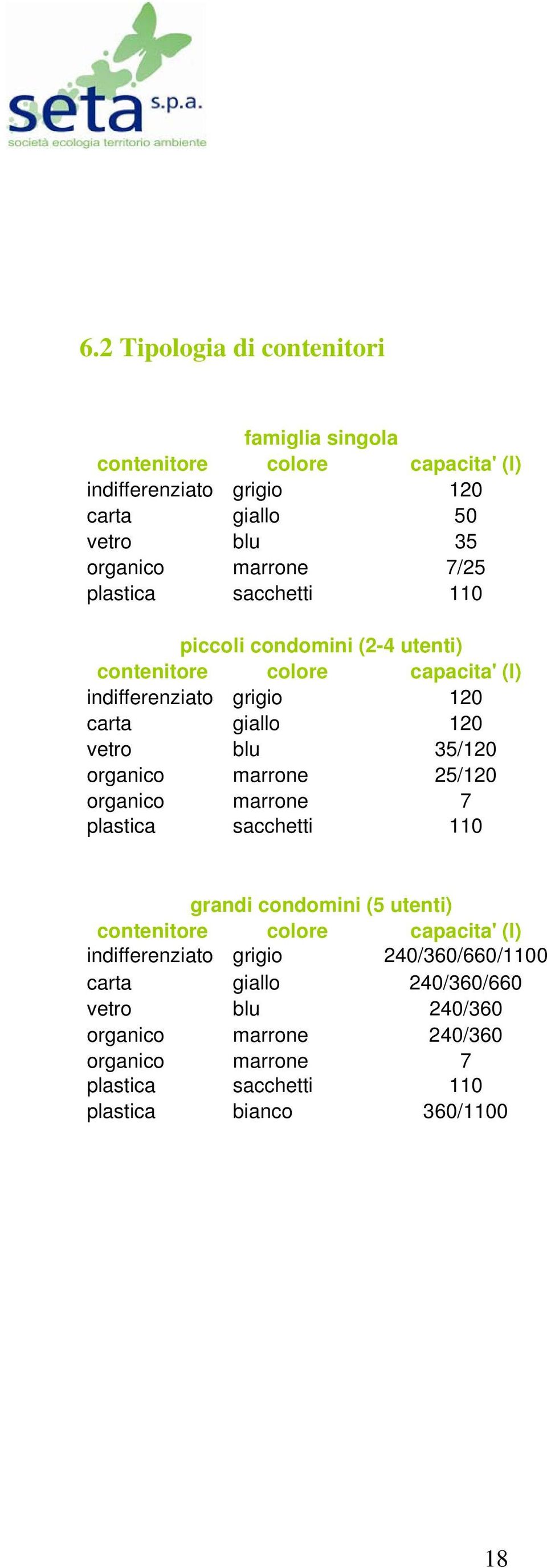 organico marrone 25/120 organico marrone 7 plastica sacchetti 110 grandi condomini (5 utenti) contenitore colore capacita' (l) indifferenziato grigio