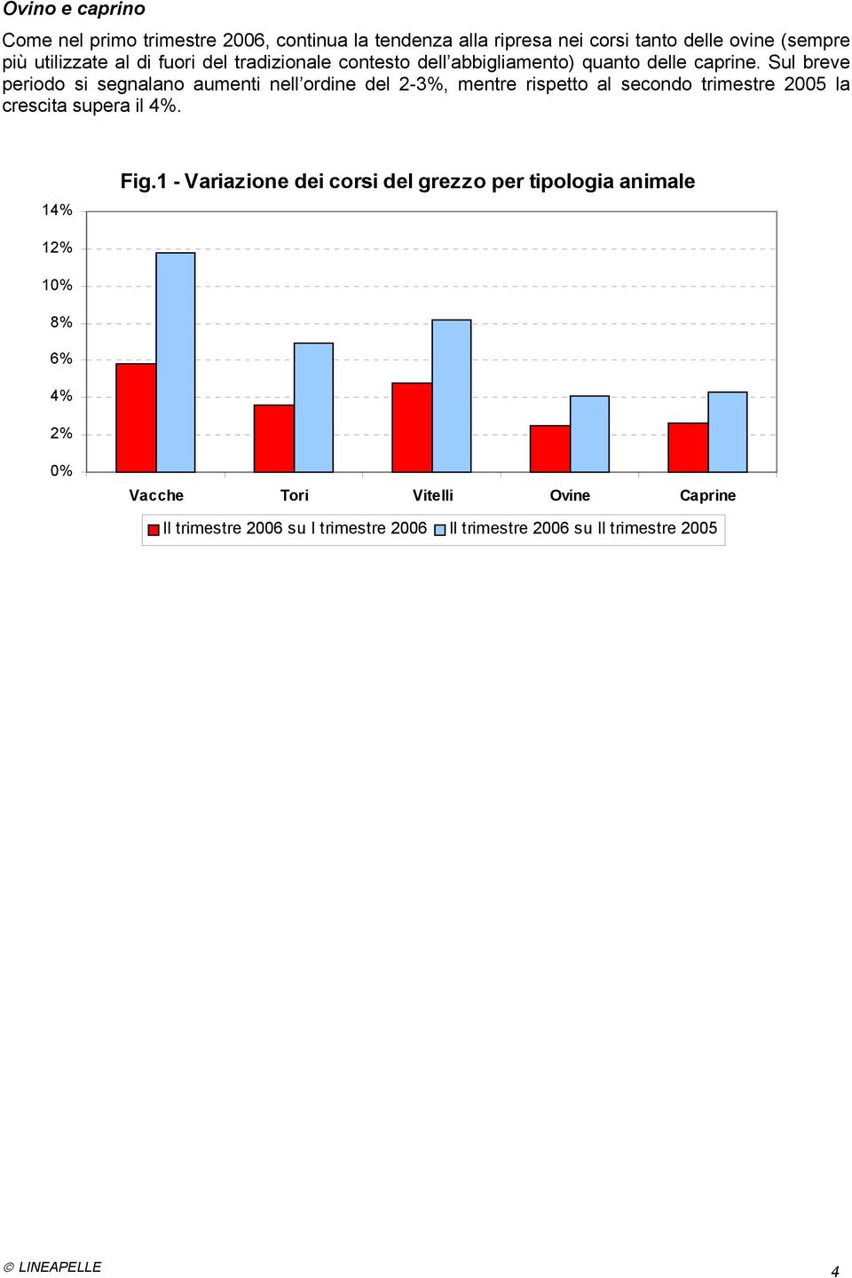 Sul breve periodo si segnalano aumenti nell ordine del 2-3%, mentre rispetto al secondo trimestre 2005 la crescita supera il. 1 Fig.