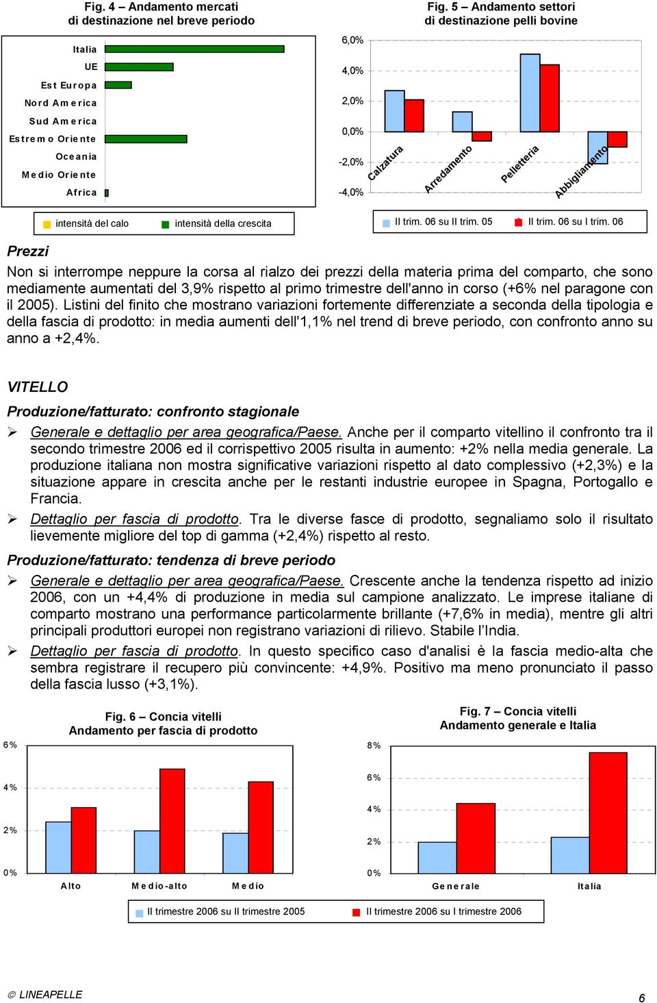 06 Non si interrompe neppure la corsa al rialzo dei prezzi della materia prima del comparto, che sono mediamente aumentati del 3,9% rispetto al primo trimestre dell'anno in corso (+ nel paragone con