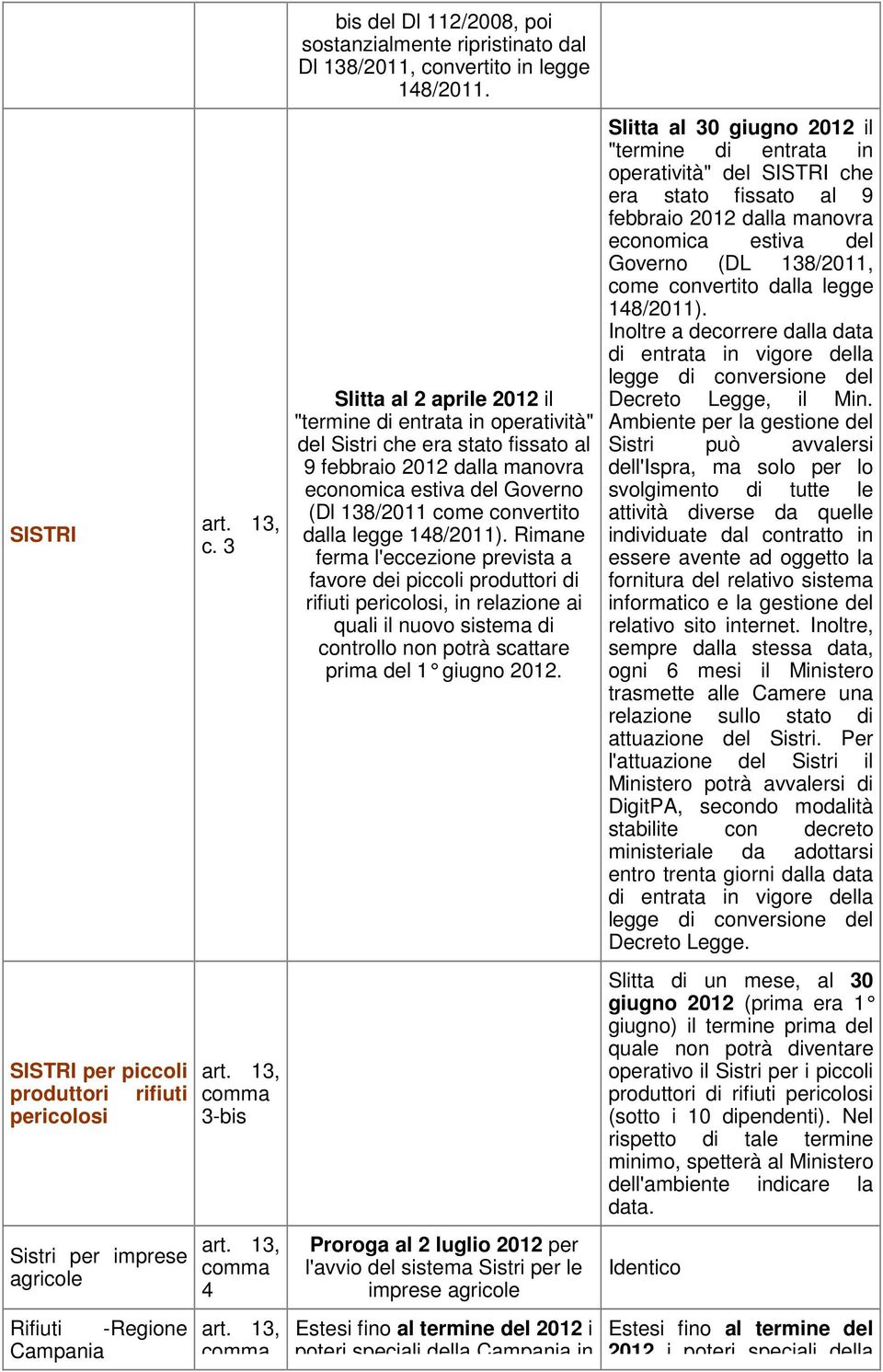 Slitta al 2 aprile 2012 il "termine di entrata in operatività" del Sistri che era stato fissato al 9 febbraio 2012 dalla manovra economica estiva del Governo (Dl 138/2011 come convertito dalla legge