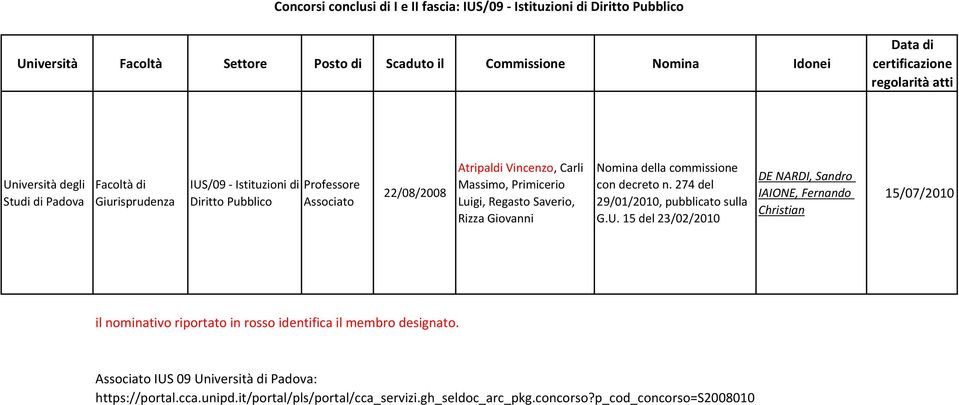 Massimo, Primicerio Luigi, Regasto Saverio, Rizza Giovanni Nomina della commissione con decreto n. 274 del 29/01/2010, pubblicato sulla G.U.