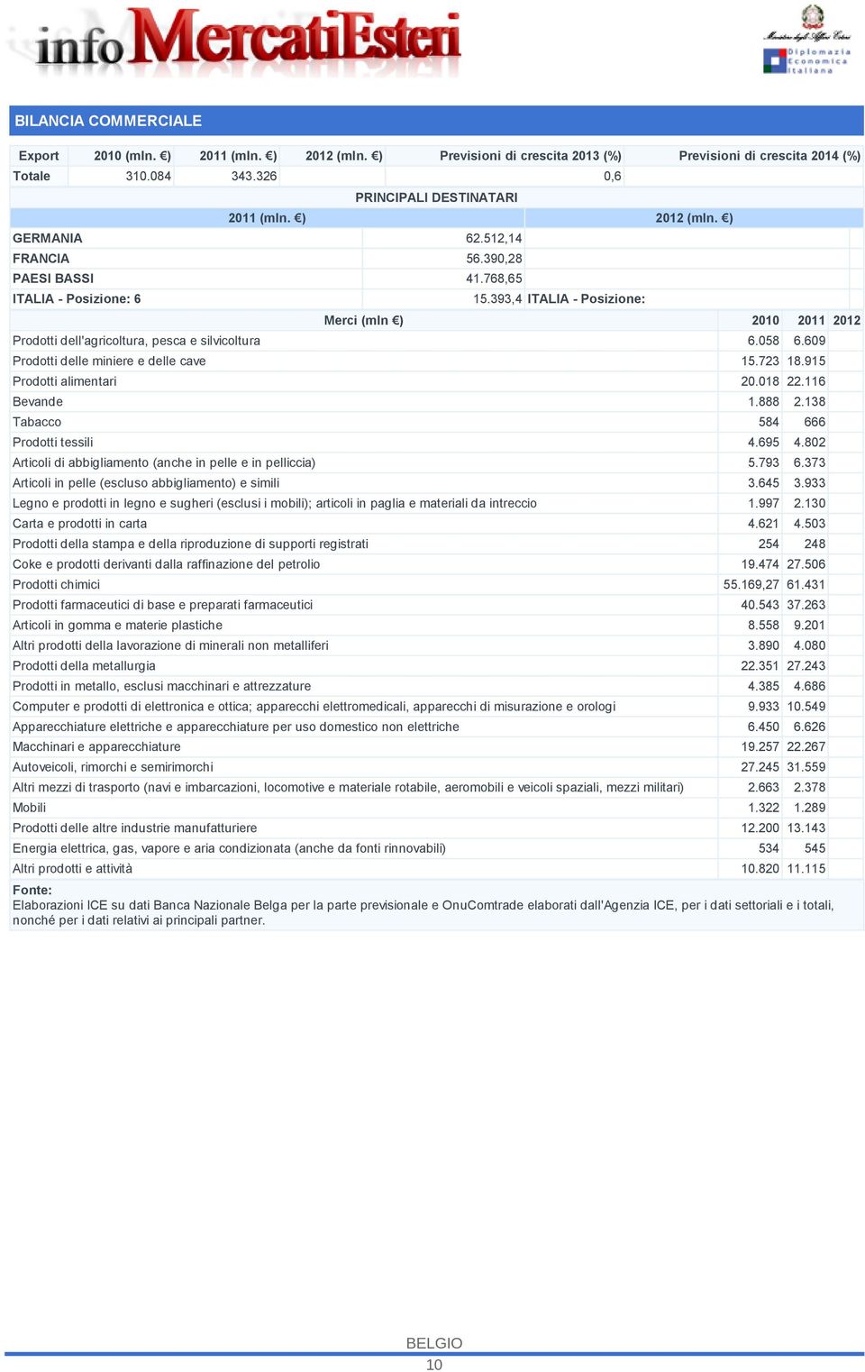 393,4 ITALIA - Posizione: Merci (mln ) 2010 2011 2012 Prodotti dell'agricoltura, pesca e silvicoltura 6.058 6.609 Prodotti delle miniere e delle cave 15.723 18.915 Prodotti alimentari 20.018 22.