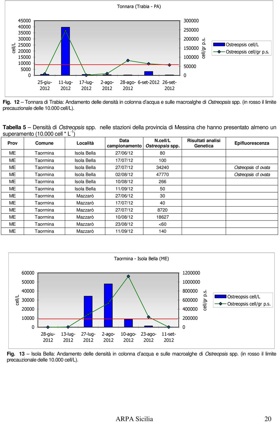 nelle stazioni della provincia di Messina che hanno presentato almeno un superamento (1. cell * L -1 ) Data N. Risultati analisi Prov Comune Località Epifluorescenza campionamento Ostreopsis spp.