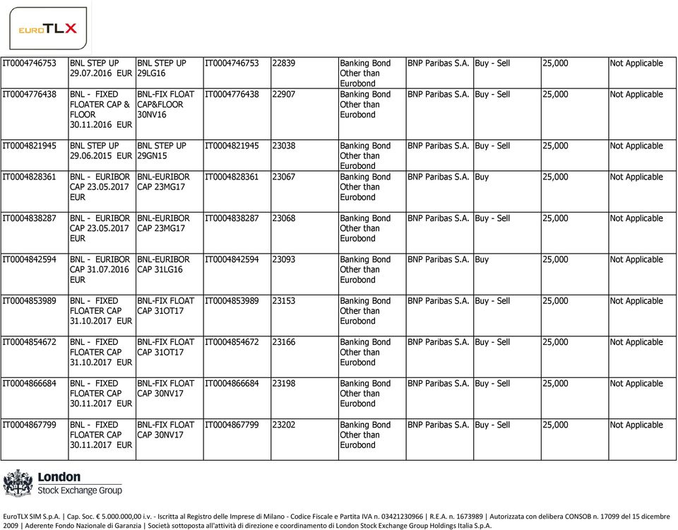 07.2016 BNL-IBOR CAP 31LG16 IT0004842594 23093 Banking Bond IT0004853989 31.10.2017 CAP 31OT17 IT0004853989 23153 Banking Bond IT0004854672 31.10.2017 CAP 31OT17 IT0004854672 23166 Banking Bond IT0004866684 30.