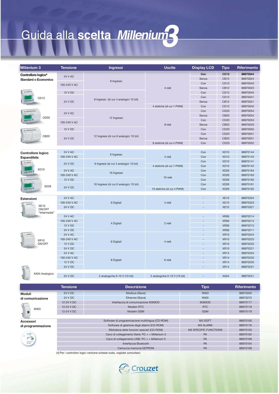 CB20 88970034 12 Ingressi Con CD20 88970053 8 relè Senza CB20 88970033 12 V DC Con CD20 88970055 Con CD20 88970051 12 Ingressi (di cui 6 analogici 10 bit) 24 V DC Senza CB20 88970031 8 statiche (di