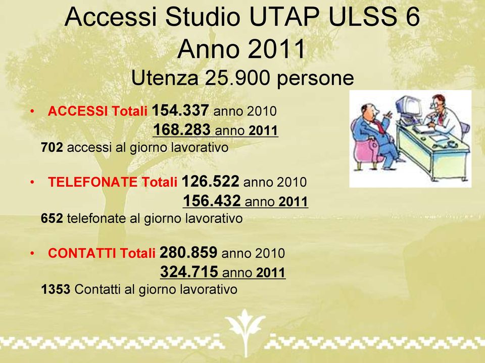 283 anno 2011 702 accessi al giorno lavorativo TELEFONATE Totali 126.