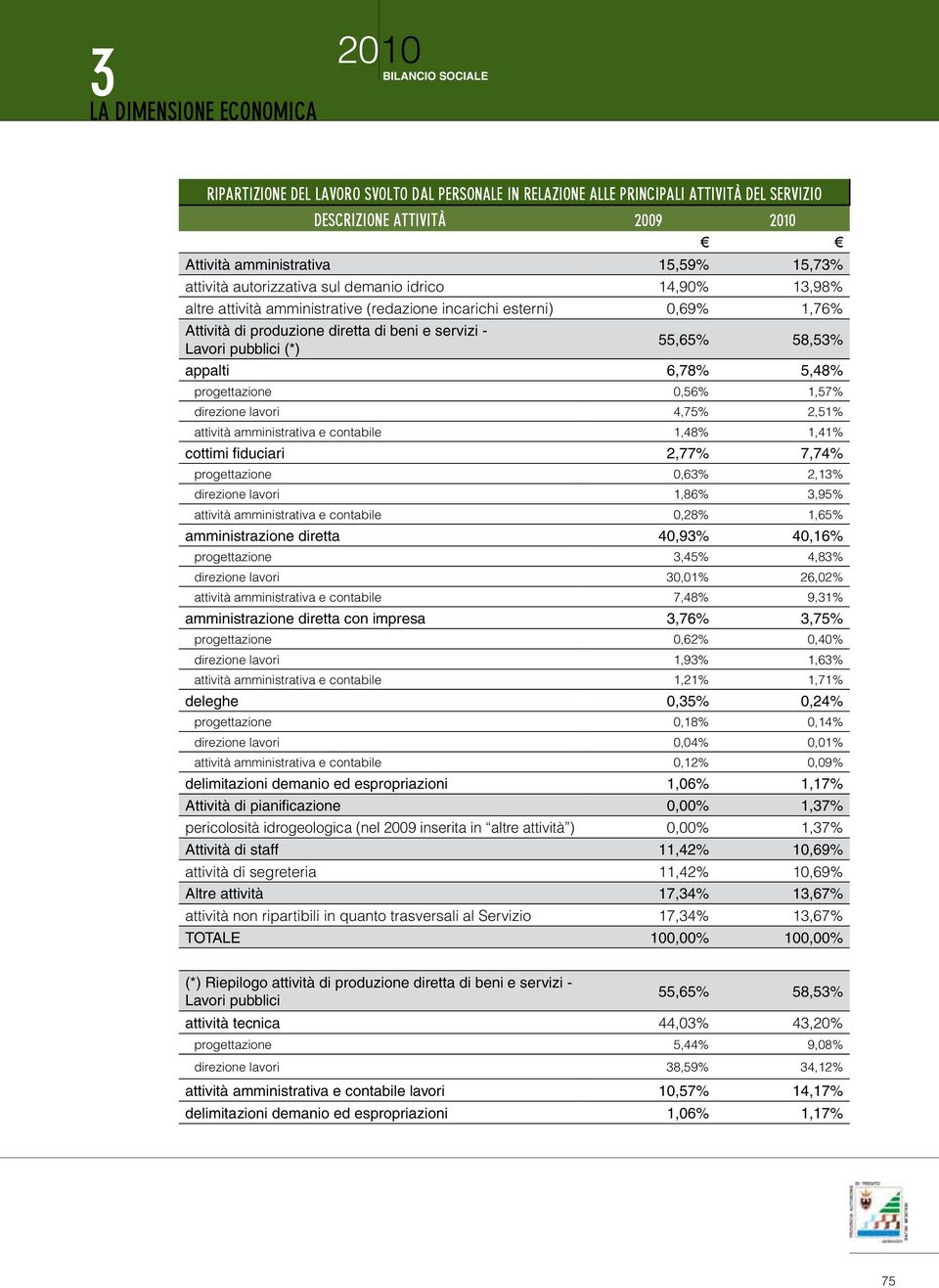 pubblici (*) 55,65% 58,53% appalti 6,78% 5,48% progettazione 0,56% 1,57% direzione lavori 4,75% 2,51% attività amministrativa e contabile 1,48% 1,41% cottimi fiduciari 2,77% 7,74% progettazione 0,63%