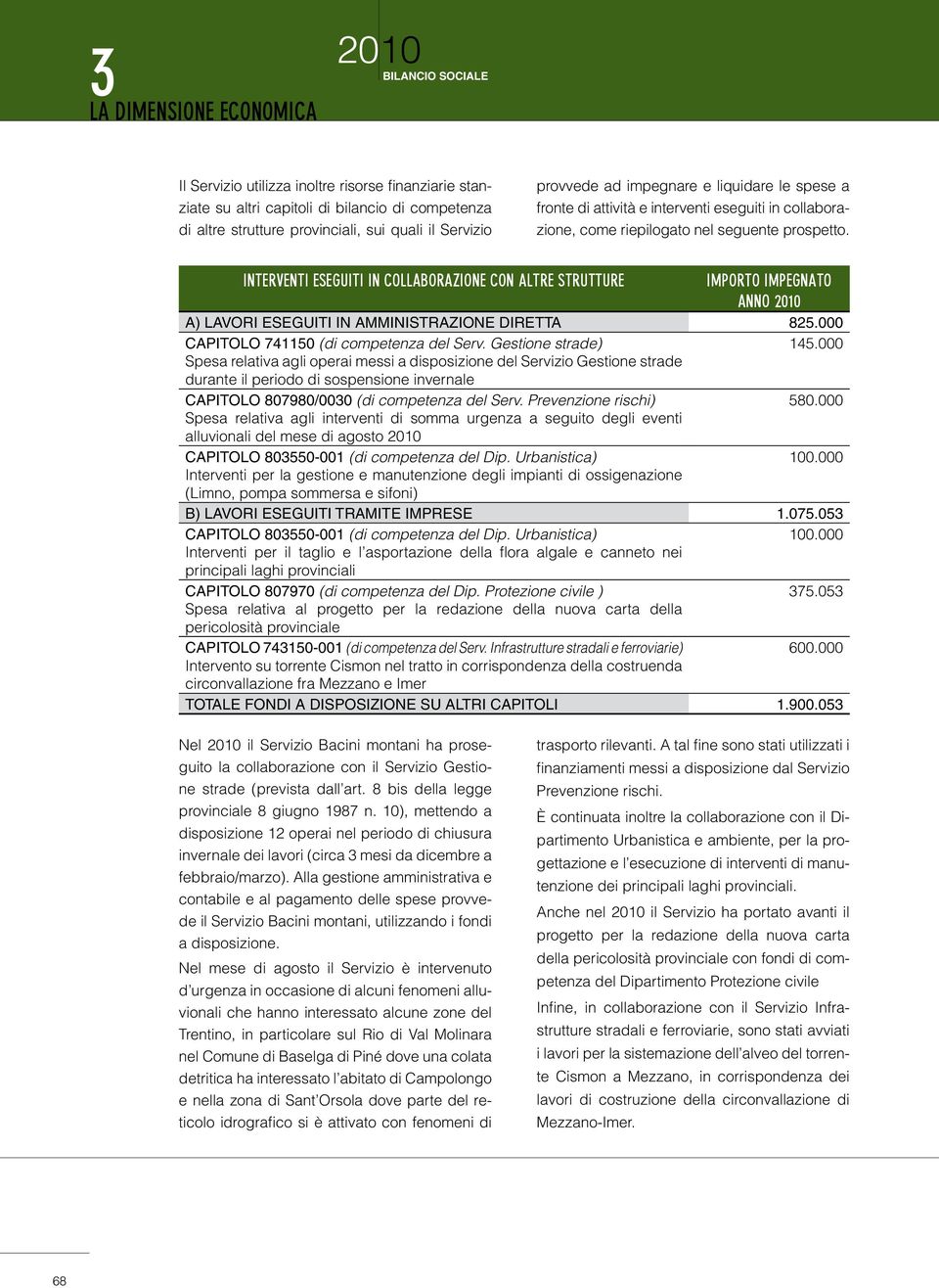 Interventi eseguiti in collaborazione con altre strutture Importo impegnato anno a) Lavori eseguiti in amministrazione diretta 825.000 CAPITOLO 741150 (di competenza del Serv. Gestione strade) 145.