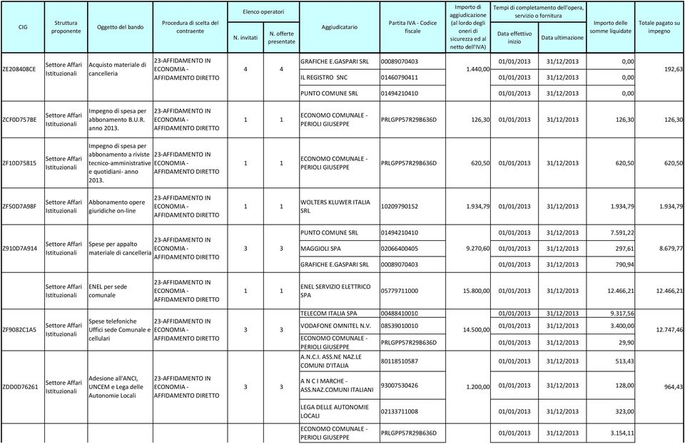 PRLGPP57R29B636D 126,30 01/01/2013 31/12/2013 126,30 126,30 ZF10D75815 Impegno di spesa per abbonamento a riviste tecnico-amministrative e quotidiani- anno 2013.