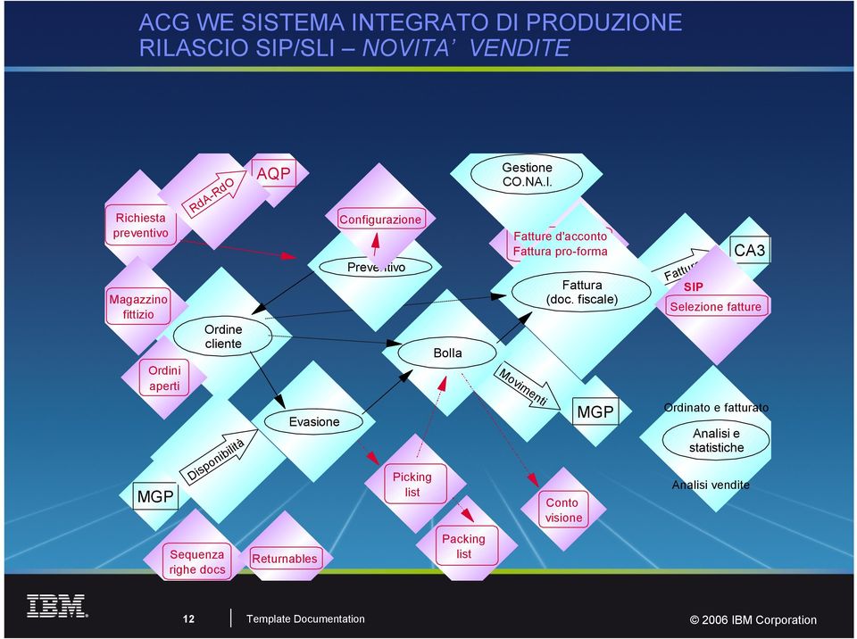 Fatture d'acconto Fattura pro-forma Movimenti Fattura (doc.